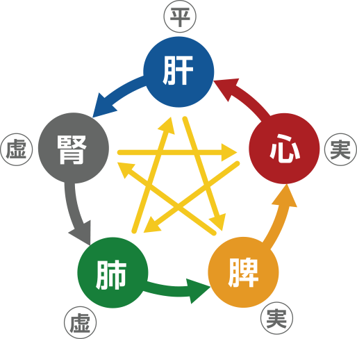 腎虚証